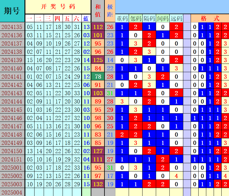 双色球第2025004期4两搏千金定位遗漏分析推荐（4两出品必属精品）