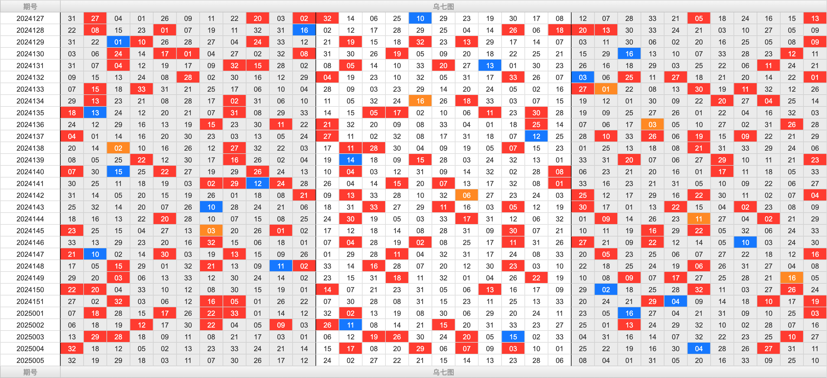 双色球第2025005期大玩家红蓝频率图表分析推荐（内有乾坤）