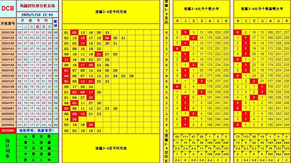 双色球第2025005期海融看图说号之双色遗漏分析(资深达人)