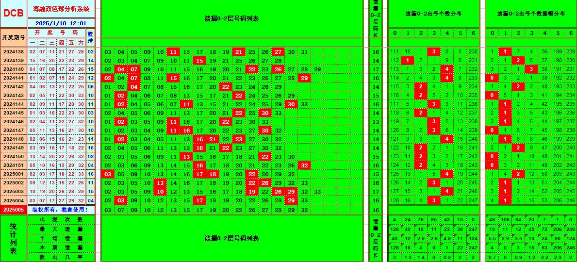 双色球第2025005期海融看图说号之双色遗漏分析(资深达人)