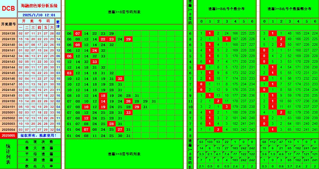 双色球第2025005期海融看图说号之双色遗漏分析(资深达人)