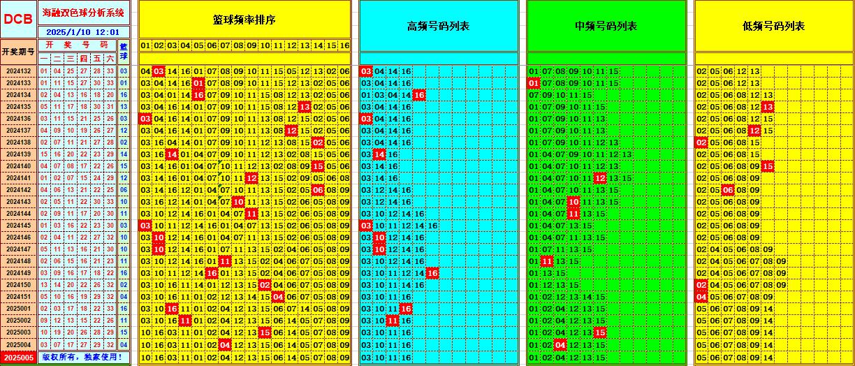 双色球第2025005期海融看图说号之双色遗漏分析(资深达人)