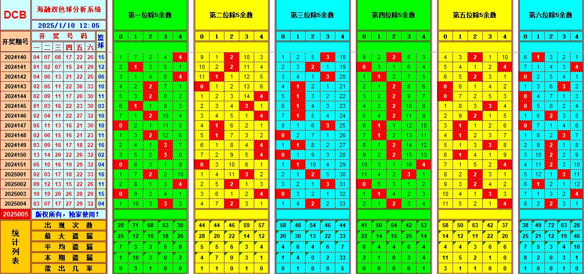 双色球第2025005期海融看图说号之双色遗漏分析(资深达人)