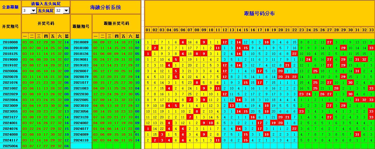 双色球第2025005期海融看图说号之双色遗漏分析(资深达人)