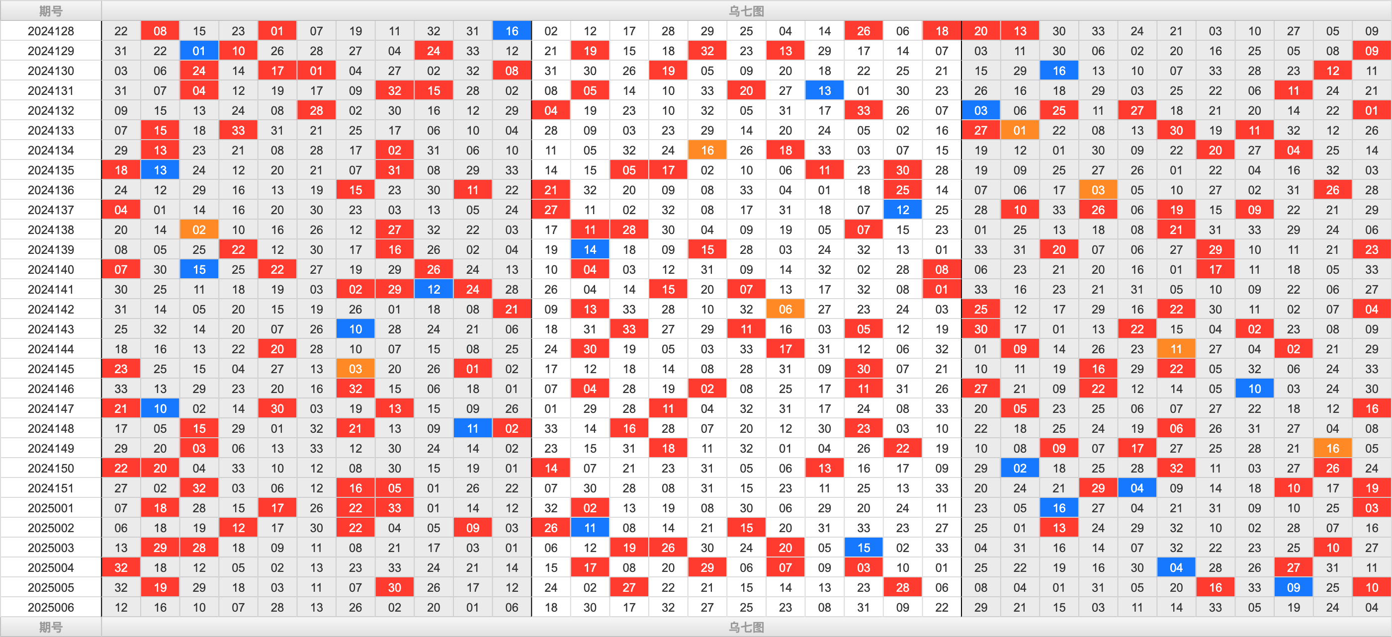双色球第2025006期大玩家红蓝频率图表分析推荐（内有乾坤）