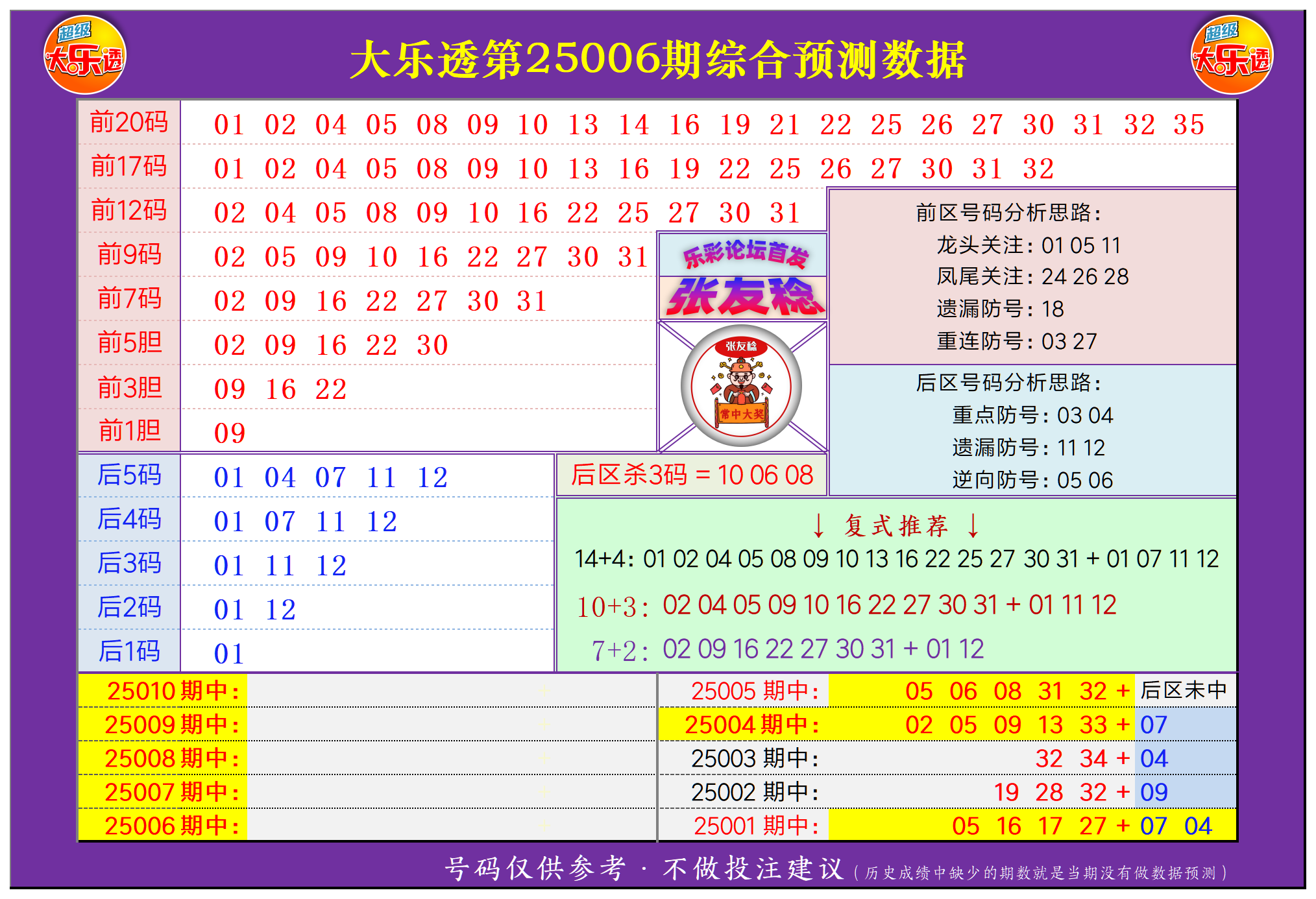 大乐透第25006期张友稔20码围红+5码围蓝+复式+单注+胆码综合推荐！