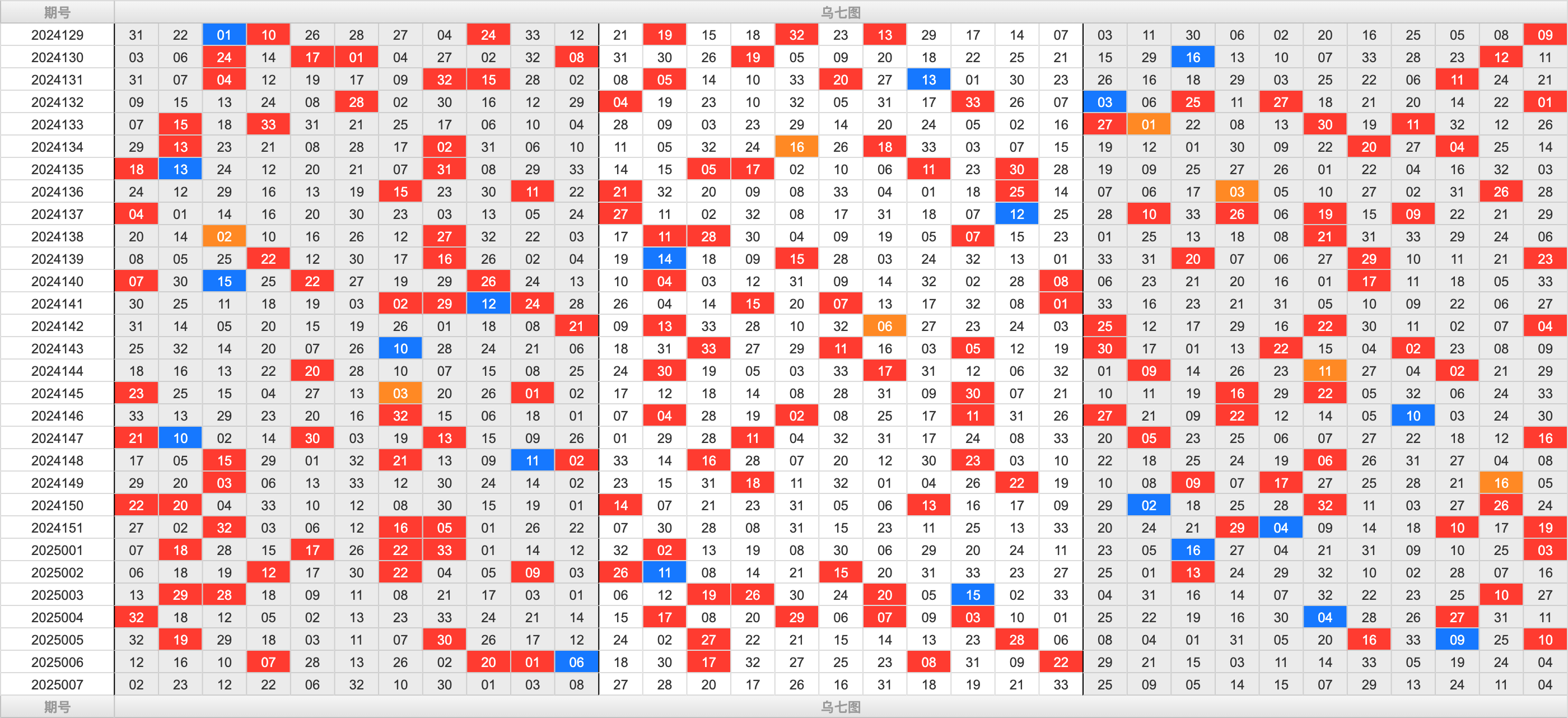 双色球第2025007期大玩家红蓝频率图表分析推荐（内有乾坤）