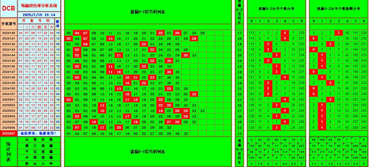 双色球第2025007期海融看图说号之双色遗漏分析(资深达人)