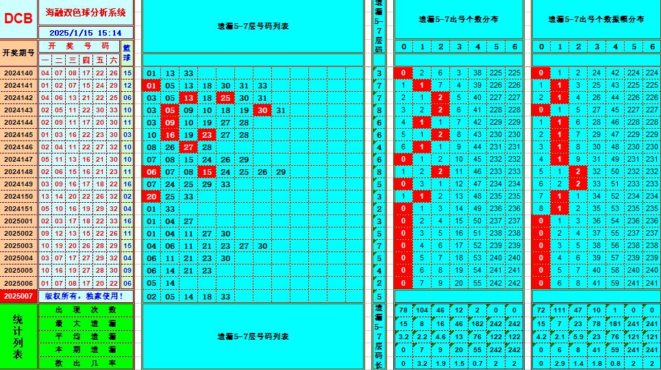 双色球第2025007期海融看图说号之双色遗漏分析(资深达人)