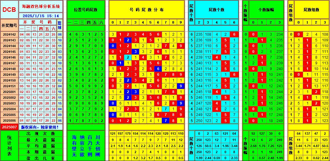 双色球第2025007期海融看图说号之双色遗漏分析(资深达人)