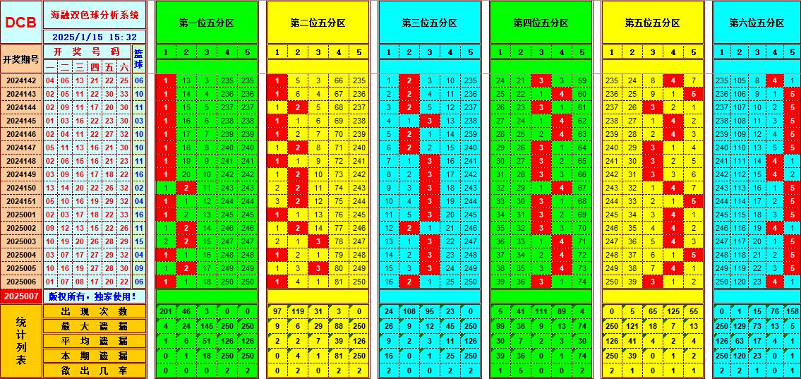 双色球第2025007期海融看图说号之双色遗漏分析(资深达人)