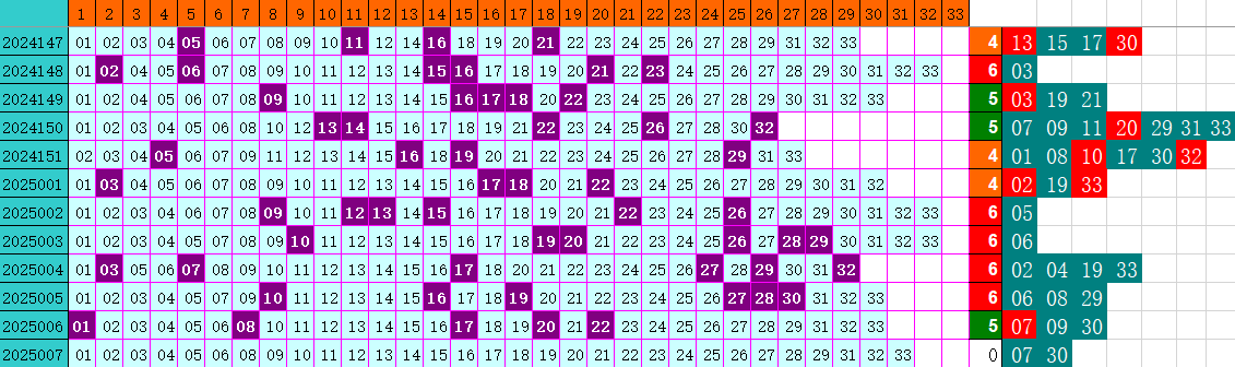 双色球第2025007期4两搏千金分析定位遗漏推荐