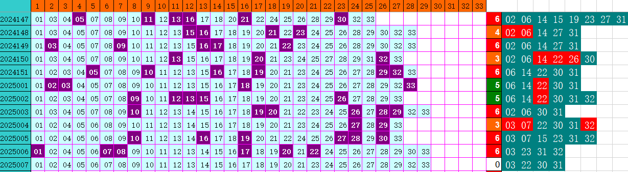 双色球第2025007期4两搏千金分析定位遗漏推荐