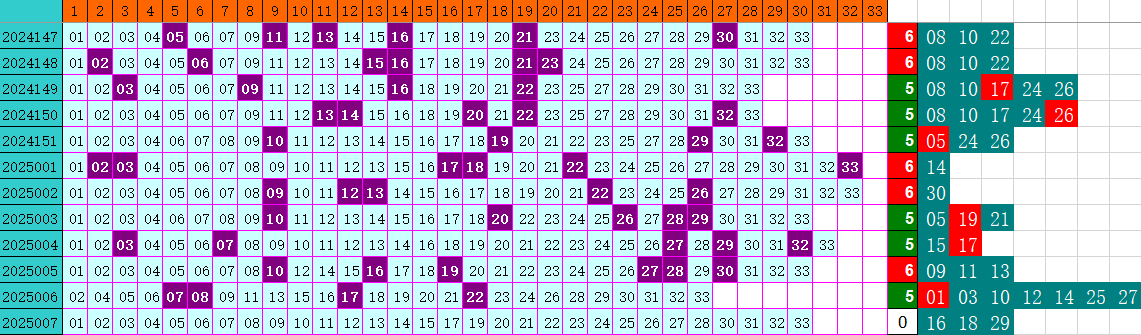 双色球第2025007期4两搏千金分析定位遗漏推荐