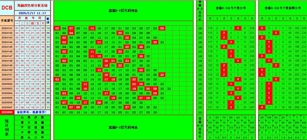 双色球第2025008期海融看图说号之双色遗漏分析(资深达人)