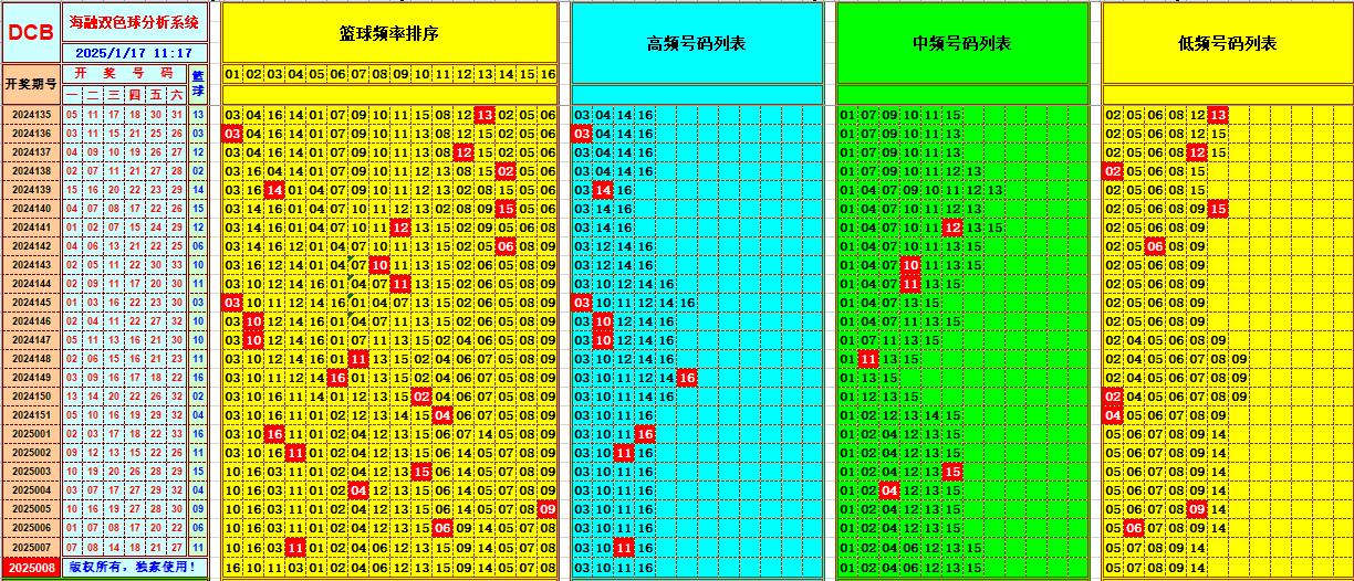 双色球第2025008期海融看图说号之双色遗漏分析(资深达人)