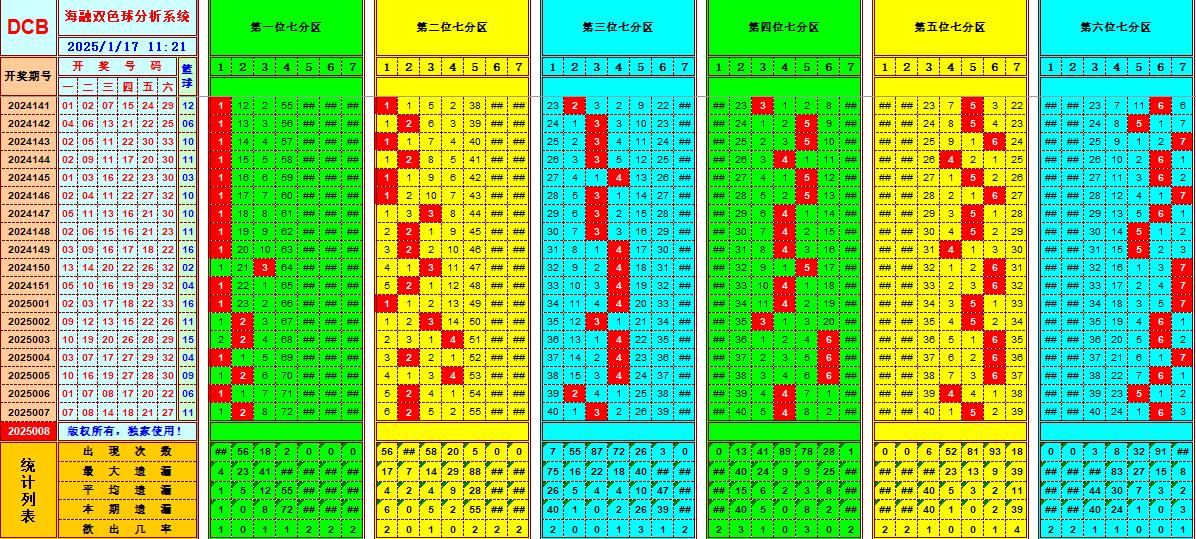 双色球第2025008期海融看图说号之双色遗漏分析(资深达人)