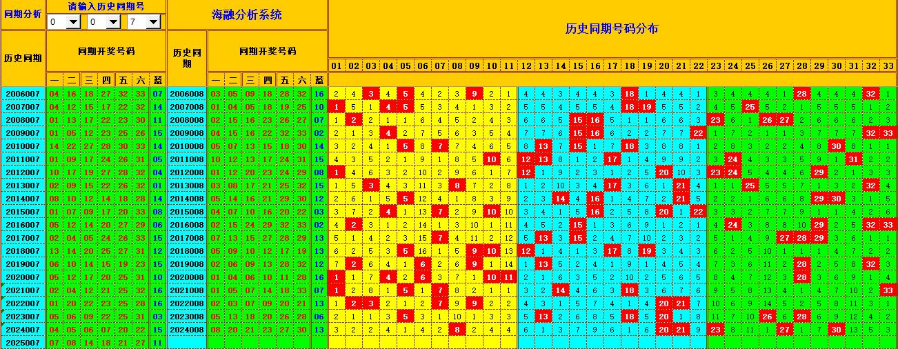 双色球第2025008期海融看图说号之双色遗漏分析(资深达人)