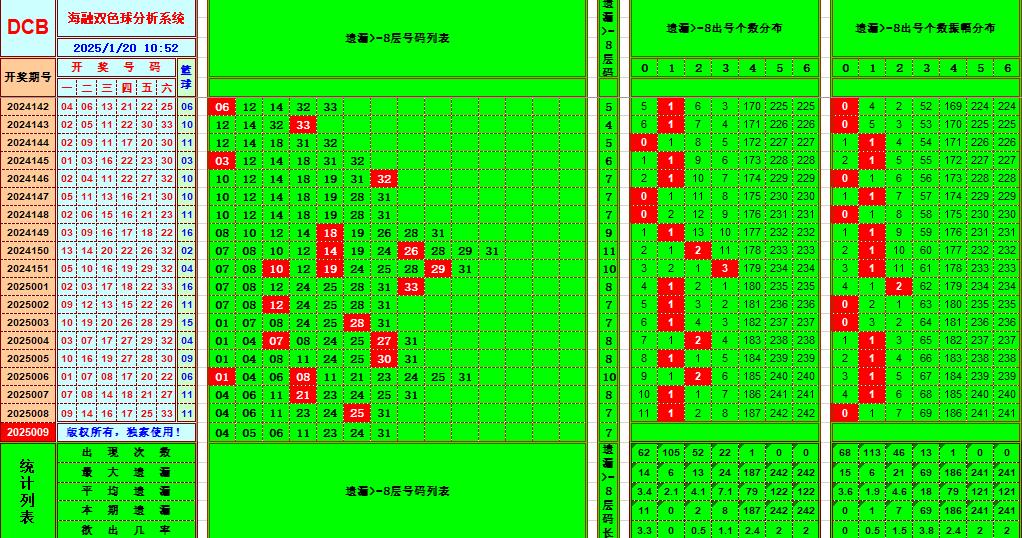 双色球第2025009期海融看图说号之双色遗漏分析(资深达人)