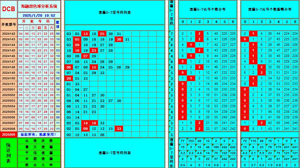 双色球第2025009期海融看图说号之双色遗漏分析(资深达人)