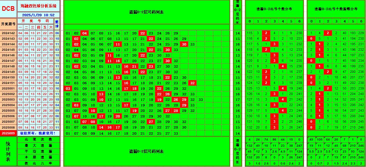 双色球第2025009期海融看图说号之双色遗漏分析(资深达人)