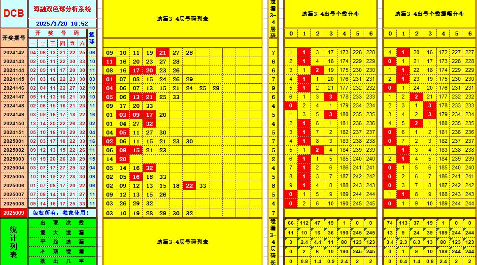 双色球第2025009期海融看图说号之双色遗漏分析(资深达人)