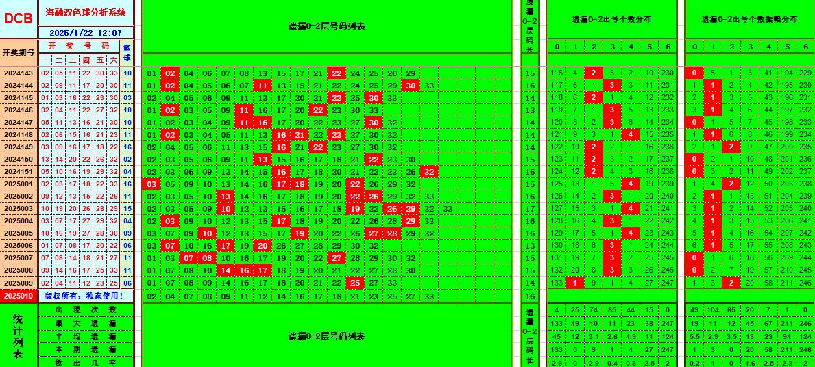 双色球第2025010期海融看图说号之双色遗漏分析(资深达人)