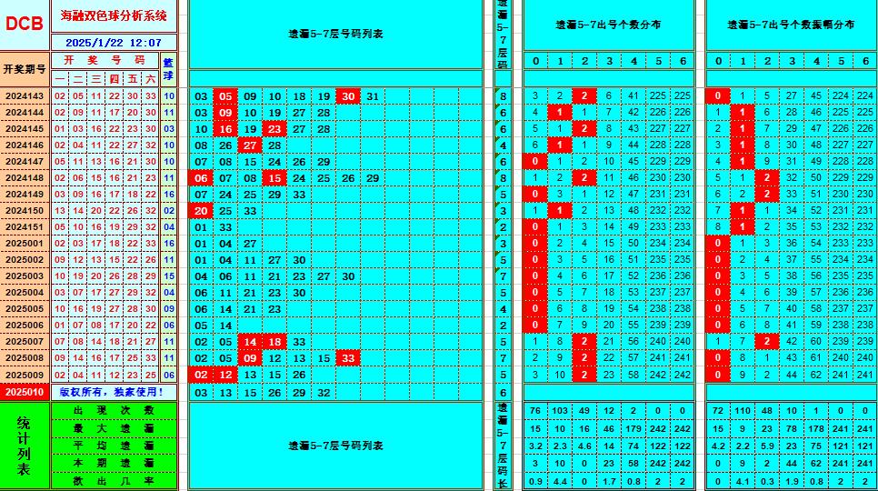 双色球第2025010期海融看图说号之双色遗漏分析(资深达人)