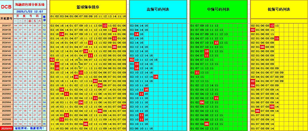 双色球第2025010期海融看图说号之双色遗漏分析(资深达人)