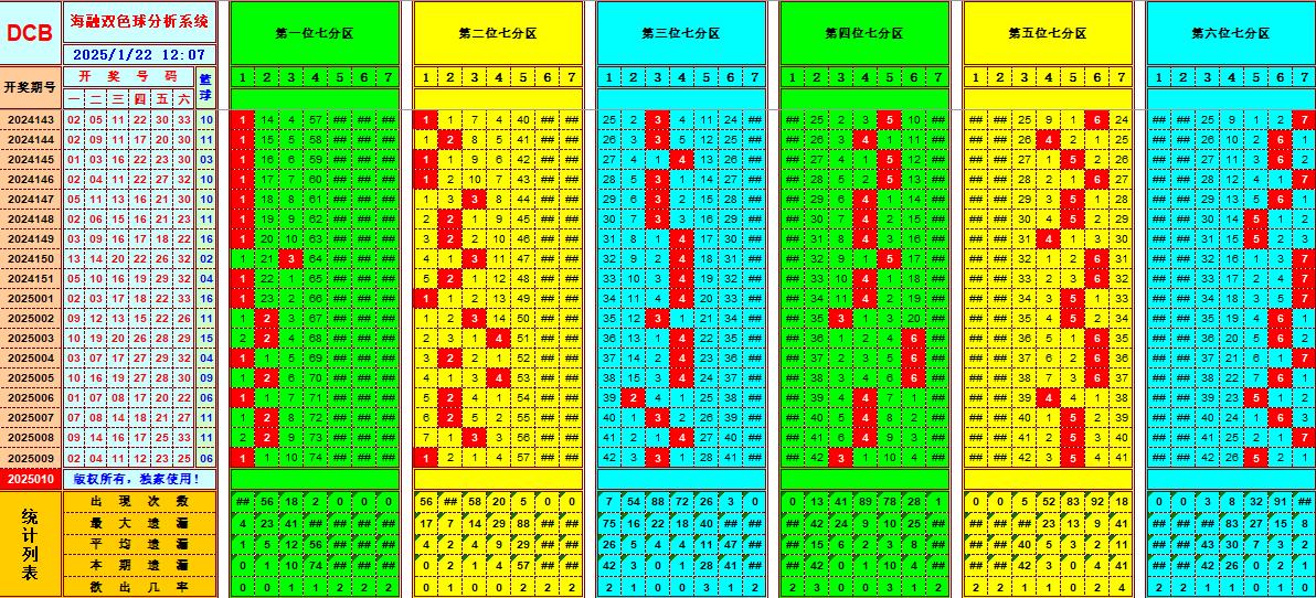 双色球第2025010期海融看图说号之双色遗漏分析(资深达人)