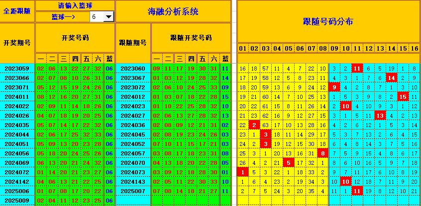 双色球第2025010期海融看图说号之双色遗漏分析(资深达人)