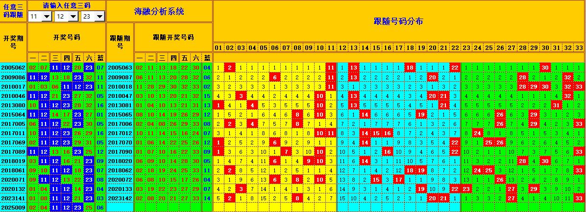 双色球第2025010期海融看图说号之双色遗漏分析(资深达人)