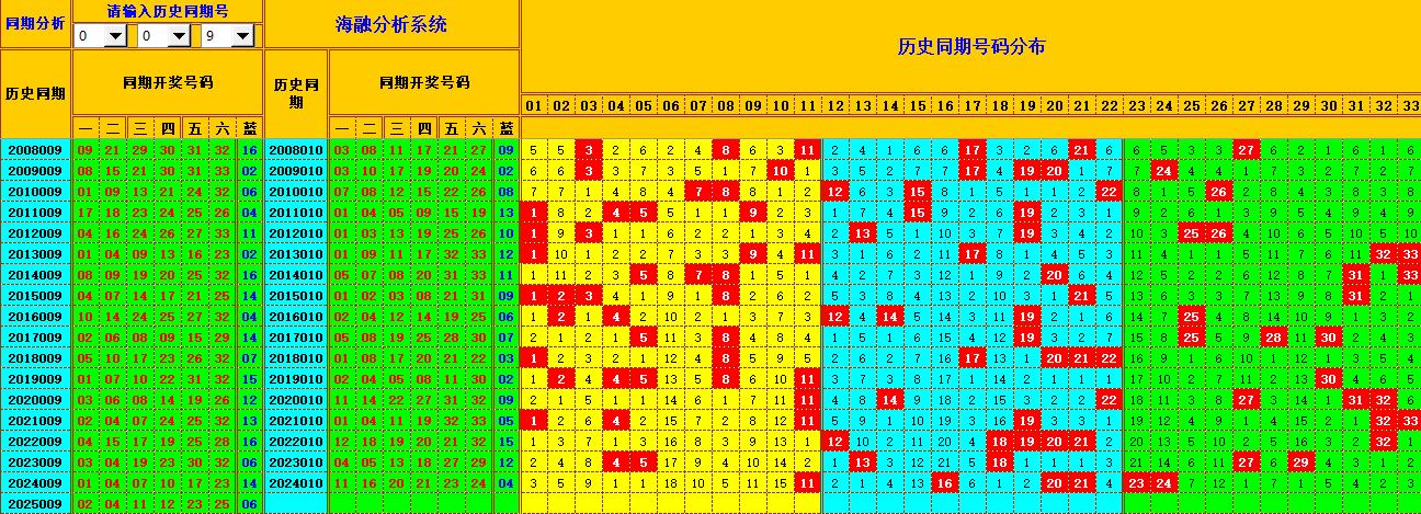 双色球第2025010期海融看图说号之双色遗漏分析(资深达人)