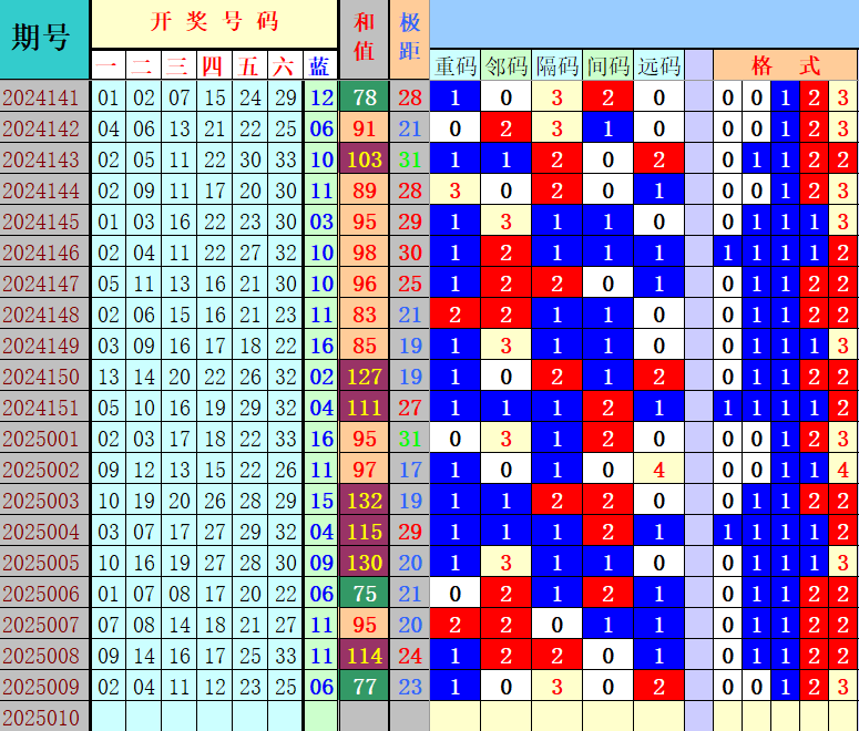 双色球第2025010期4两搏千金分析定位遗漏推荐（4两出品必属精品）