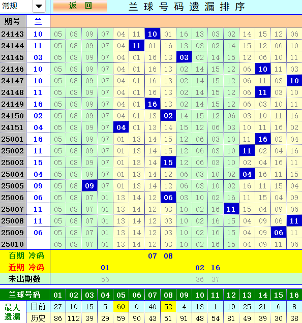 双色球第2025010期4两搏千金分析定位遗漏推荐（4两出品必属精品）