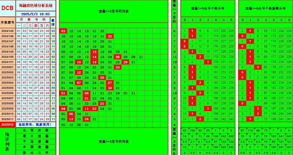 双色球第2025012期海融看图说号之双色遗漏分析(资深达人)