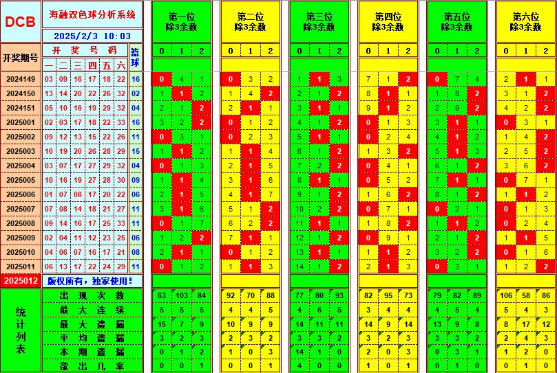 双色球第2025012期海融看图说号之双色遗漏分析(资深达人)