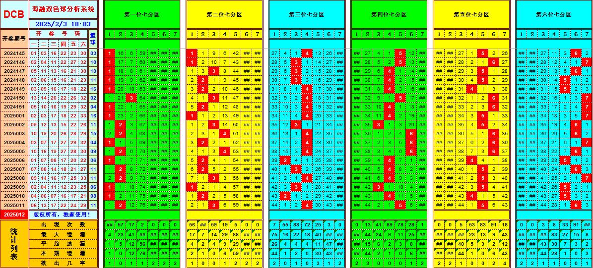 双色球第2025012期海融看图说号之双色遗漏分析(资深达人)