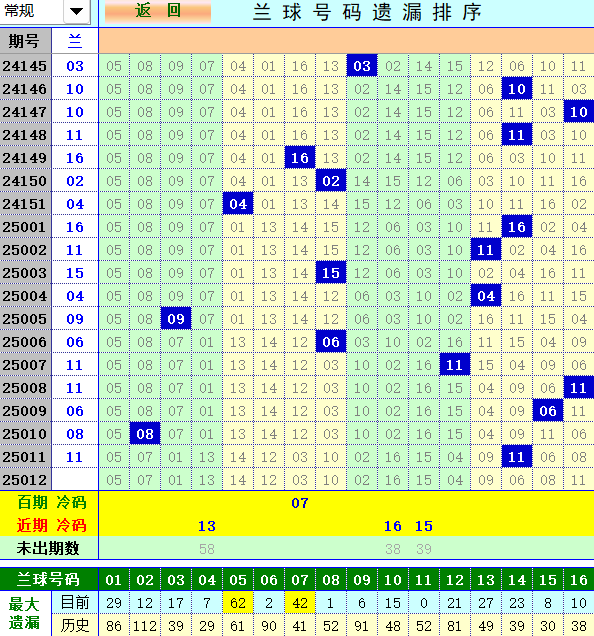 双色球第2025012期4两搏千金定位遗漏分析推荐（4两出品必属精品）