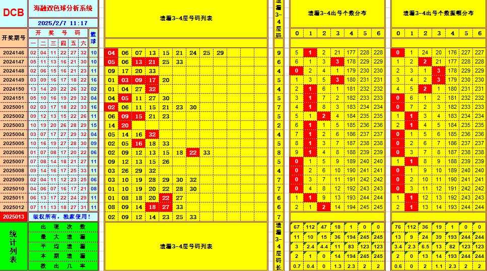 双色球第2025013期海融看图说号之双色遗漏分析(资深达人)