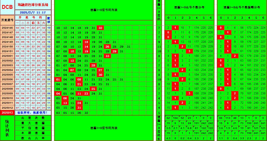 双色球第2025013期海融看图说号之双色遗漏分析(资深达人)