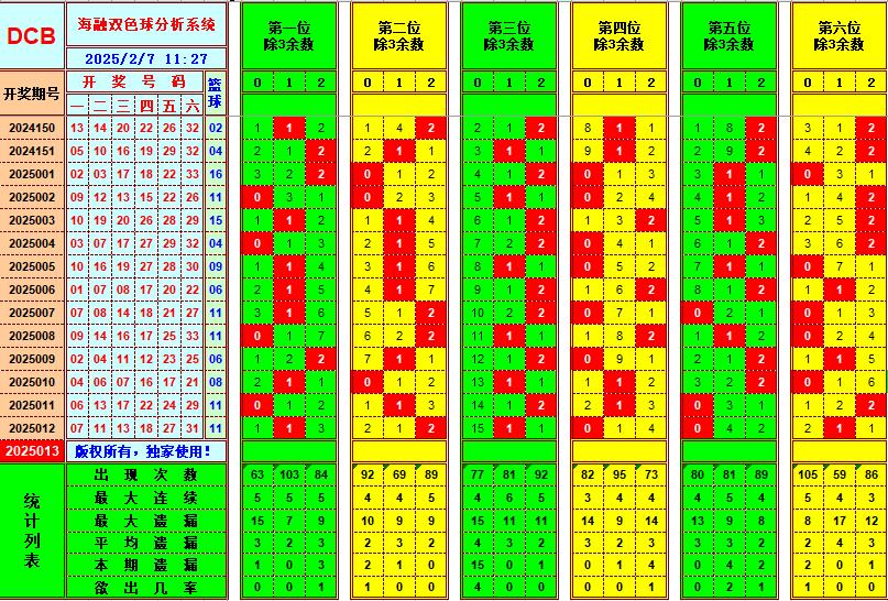 双色球第2025013期海融看图说号之双色遗漏分析(资深达人)