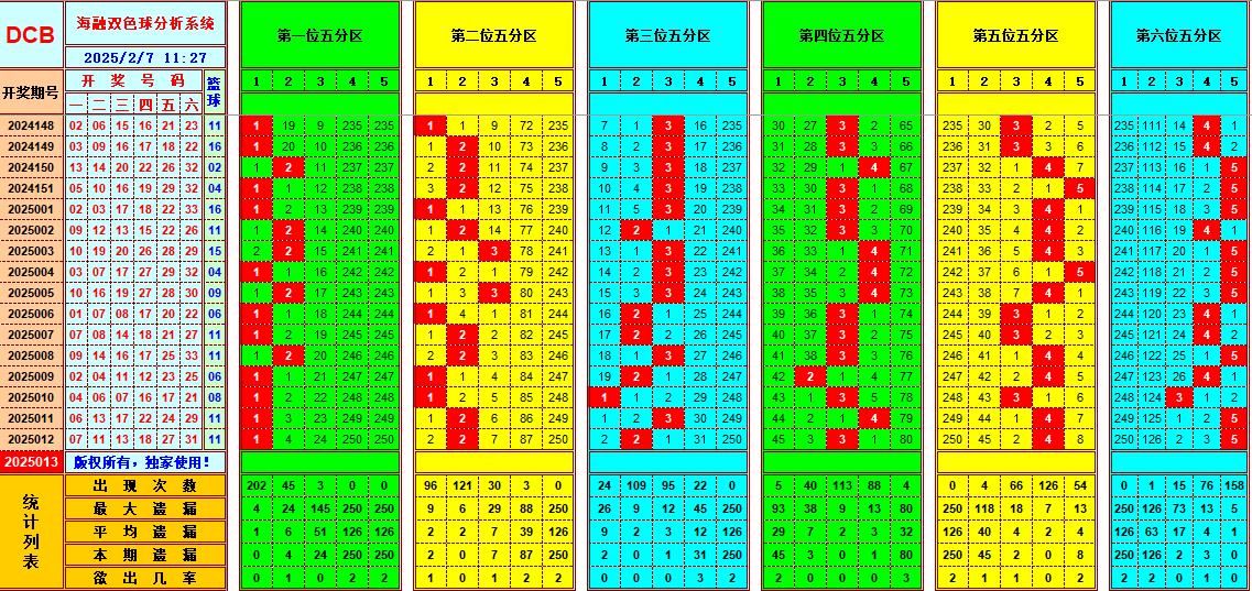 双色球第2025013期海融看图说号之双色遗漏分析(资深达人)