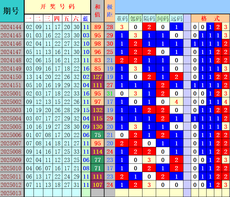 双色球第2025013期4两搏千金定位遗漏分析推荐（4两出品必属精品）