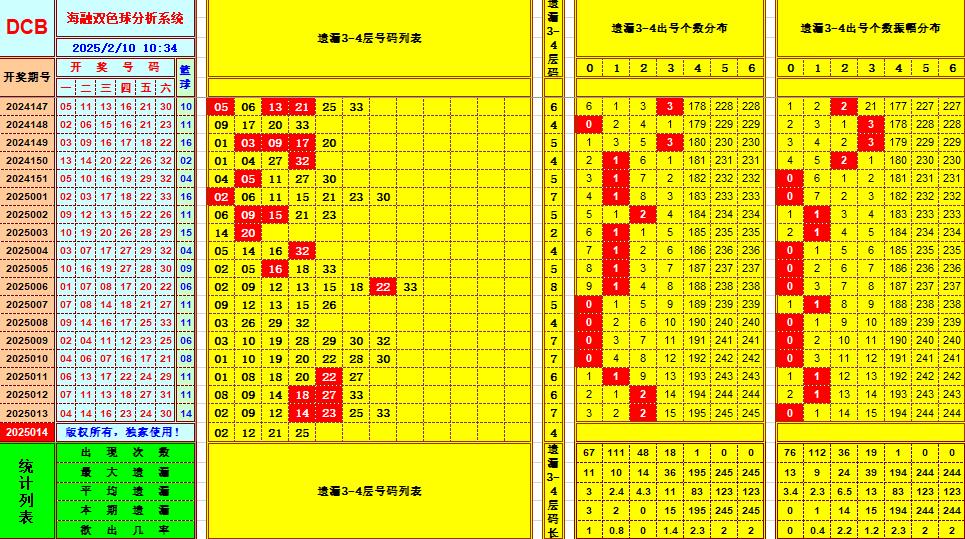 双色球第2025014期海融看图说号之双色遗漏分析(资深达人)