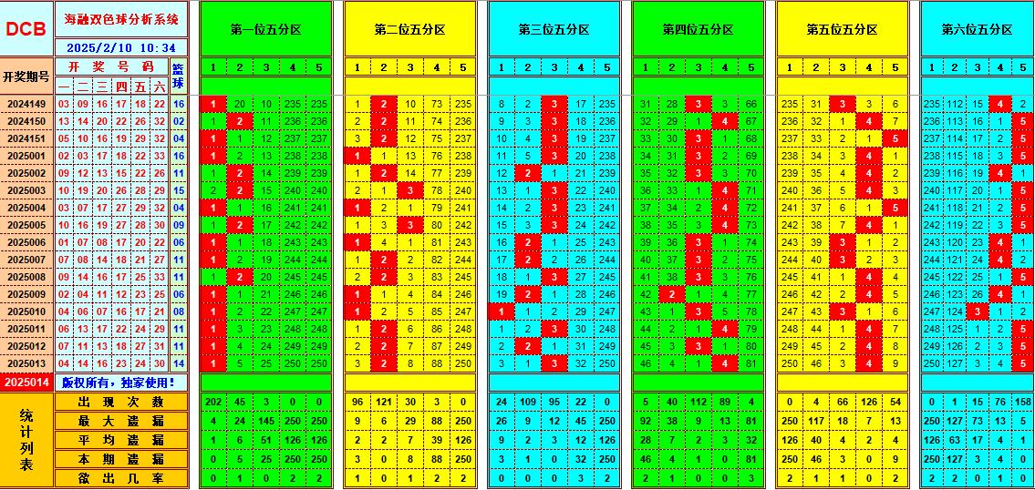 双色球第2025014期海融看图说号之双色遗漏分析(资深达人)