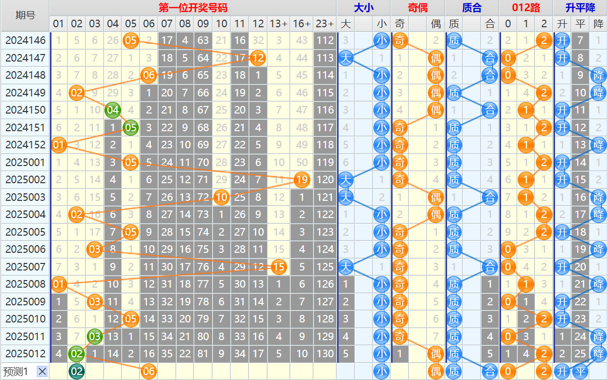 大乐透第25013期4两搏千金看图说话头尾+后区分析