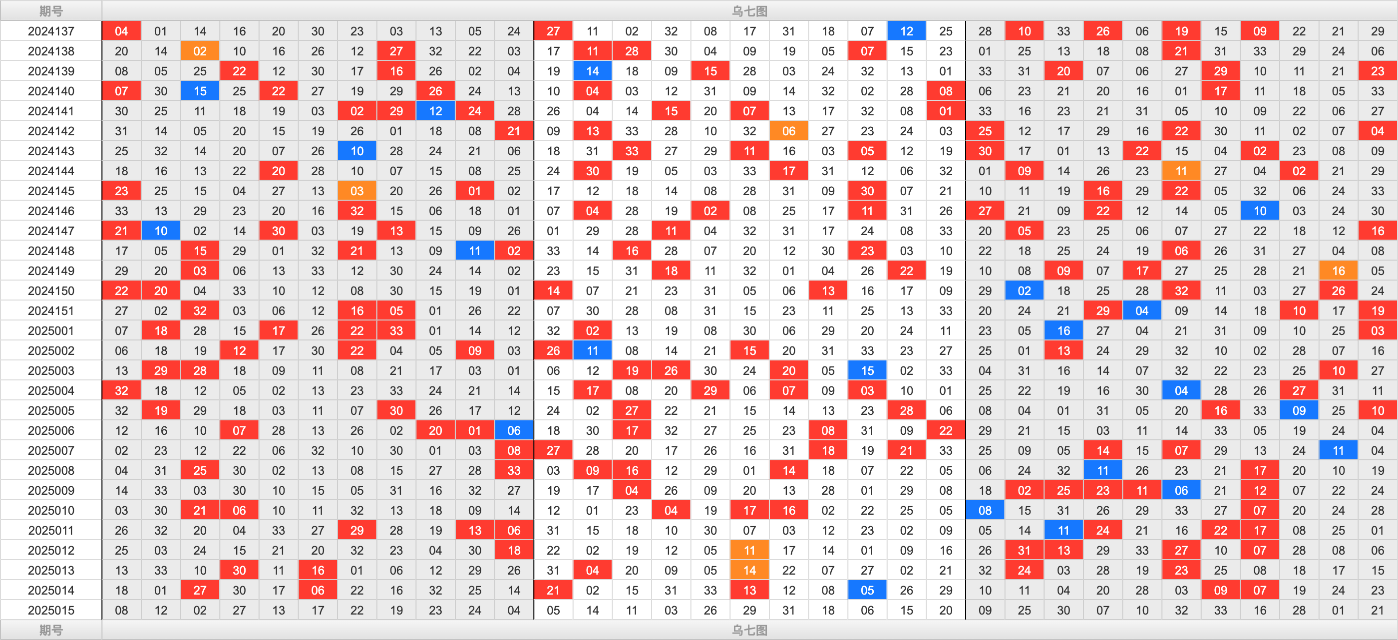 双色球第2025015期大玩家红蓝频率图表分析推荐（内有乾坤）
