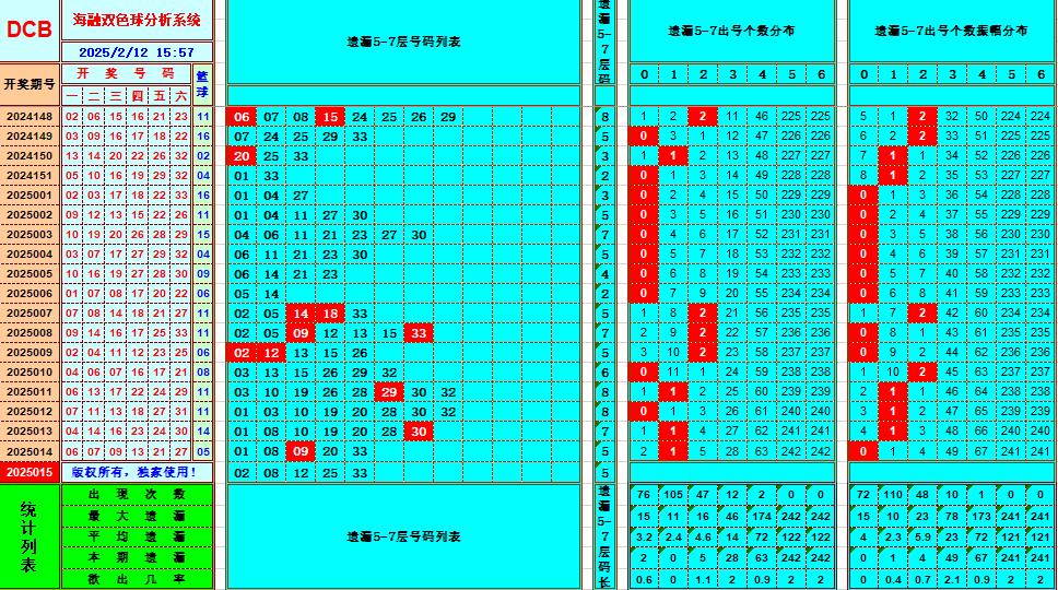 双色球第2025015期海融看图说号之双色遗漏分析(资深达人)