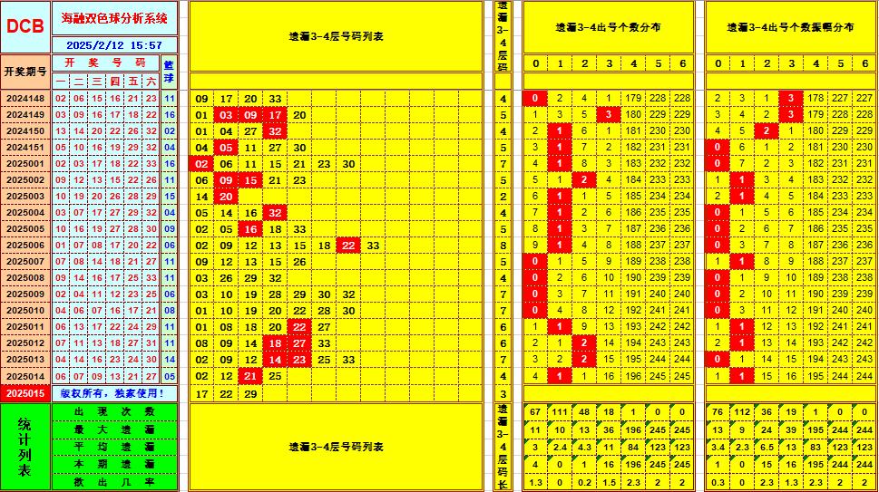 双色球第2025015期海融看图说号之双色遗漏分析(资深达人)